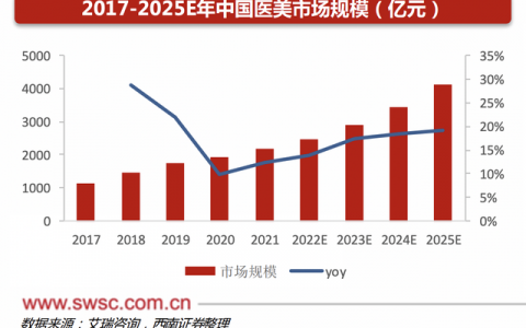 最接近茅台的龙头，毛利率和粘性极高，关键市场正在急速爆发