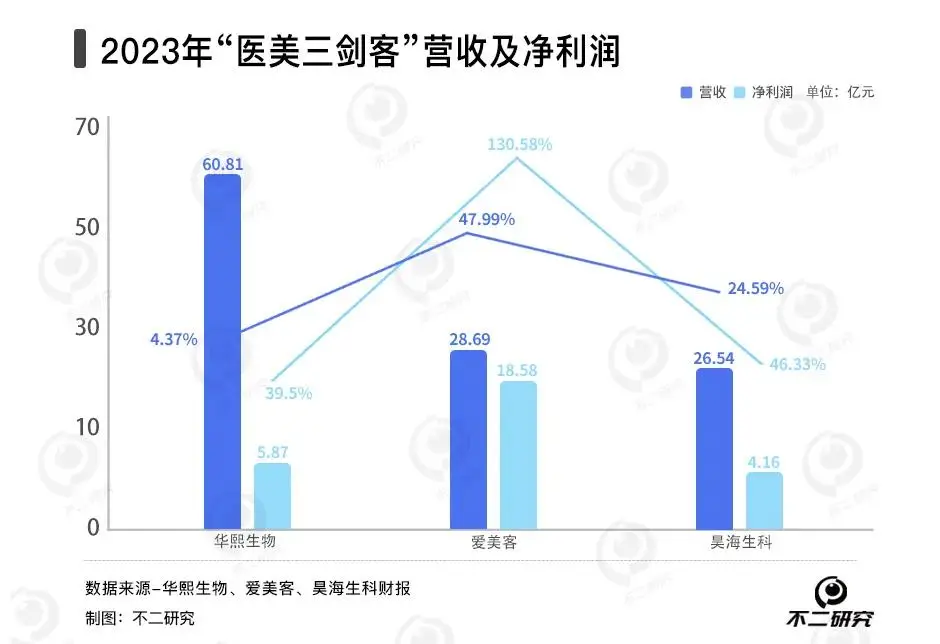 玻尿酸神话破灭，重组胶原蛋白能否成为“医美三剑客”新风口