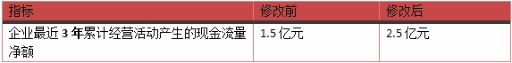 新版“国九条”将对IPO、上市公司产生哪些影响