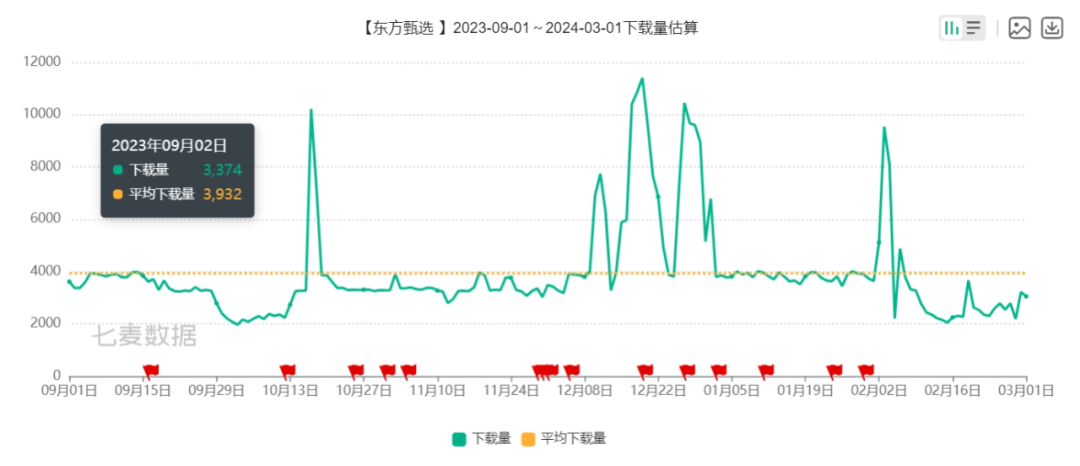 投放量TOP1，得物如何在巨头环伺中接住泼天富贵？