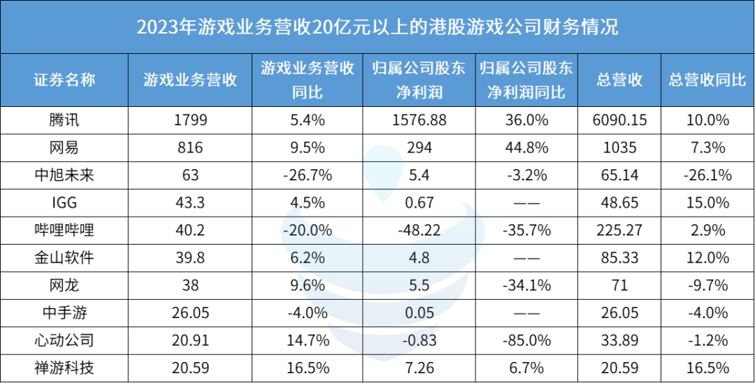 30家港股游戏公司年报：谁在狂飙？谁在慢跑？谁亏损裁员削开支？