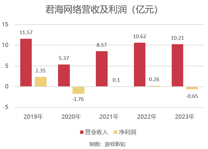 利润下降350%，这家买量公司的首次转型受挫了？