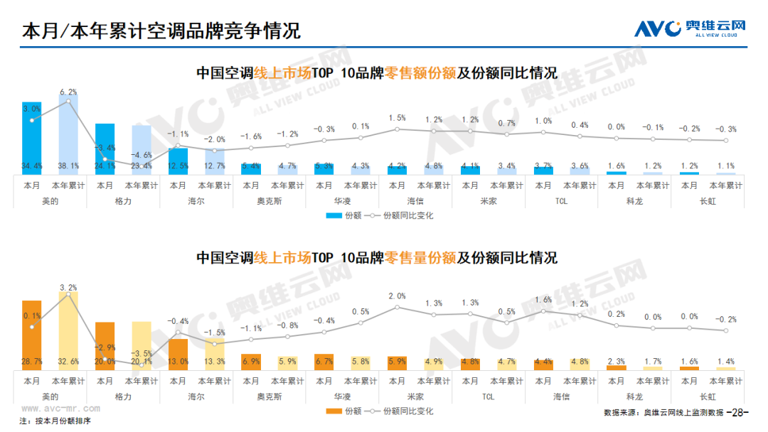 2024年03月线上家电市场总结