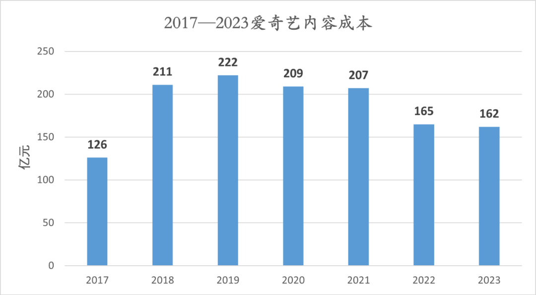 爱奇艺赚钱了，但没有上岸