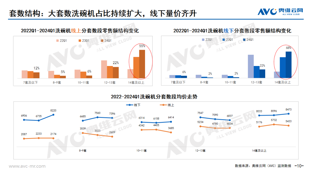 2024年一季度中国洗碗机市场总结：被大众寄予厚望，但未达预期