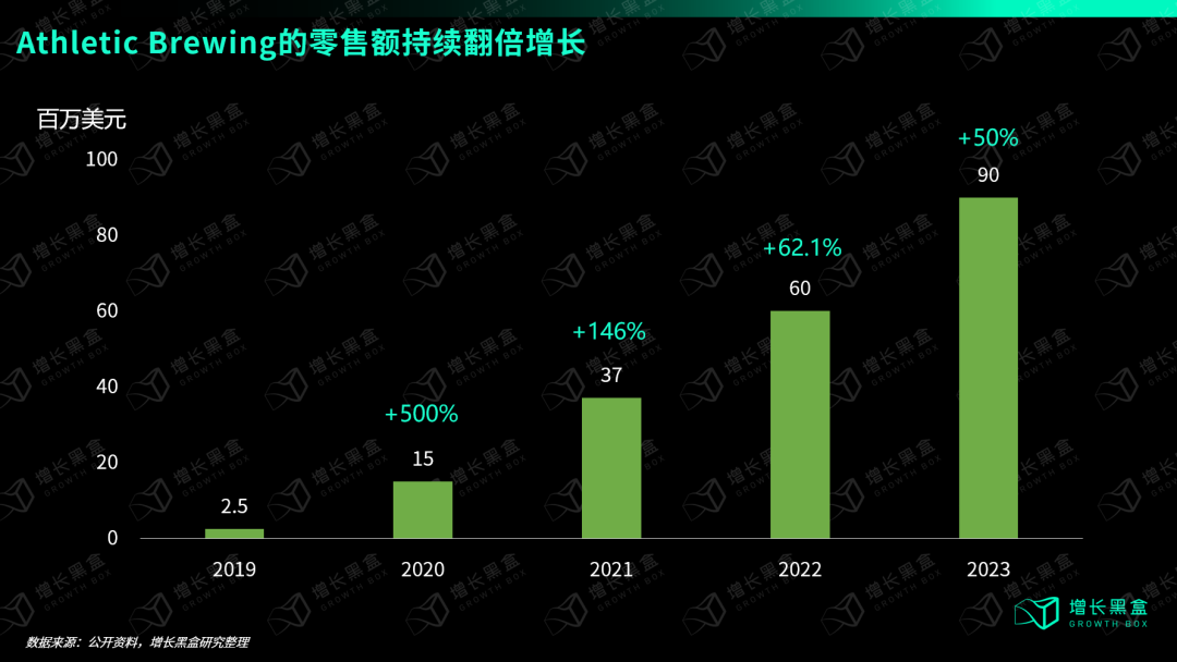 成立6年占据行业51%市场份额，美国人也有自己的“元气森林”