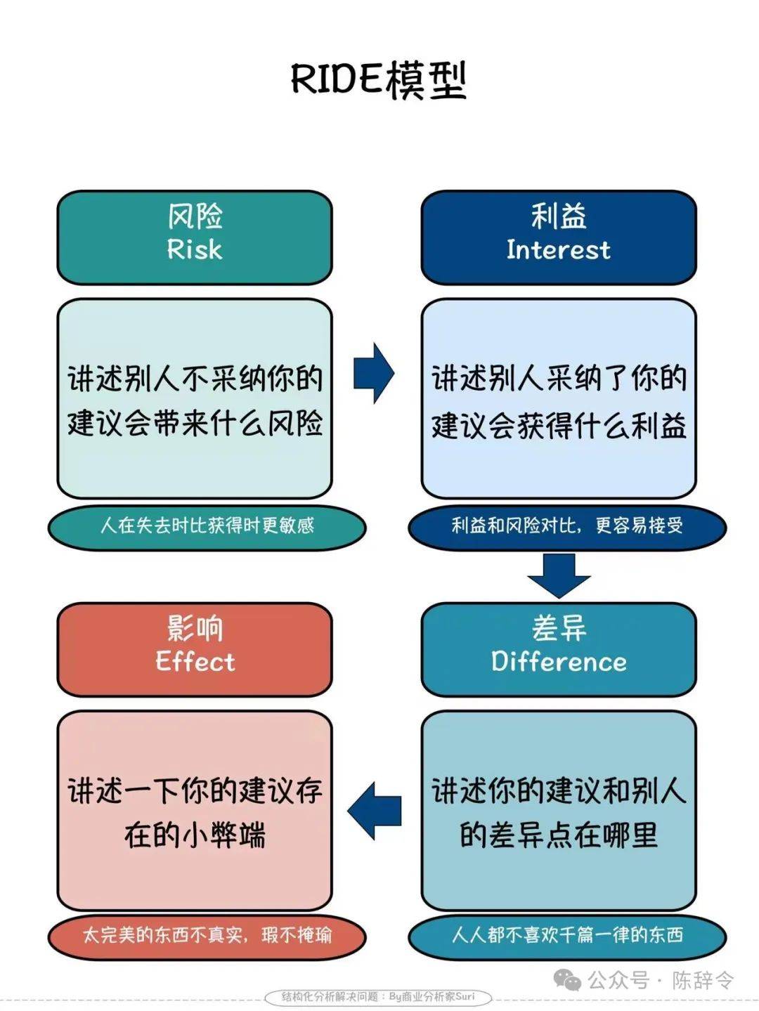 如何说话更有条理？分享我经常使用的4个经典表达模型，显著提升说话的条理性。