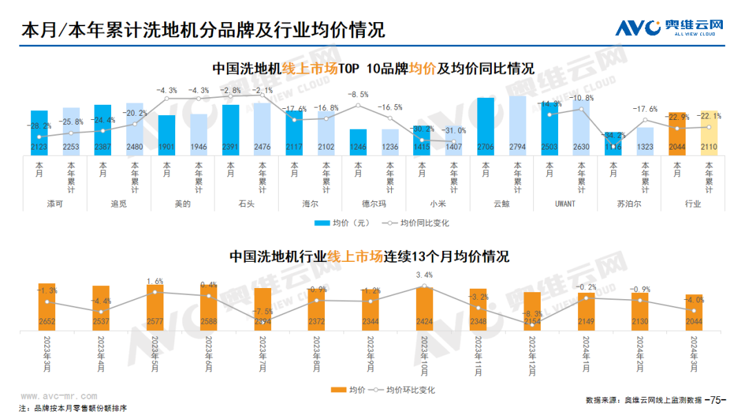 2024年03月线上家电市场总结