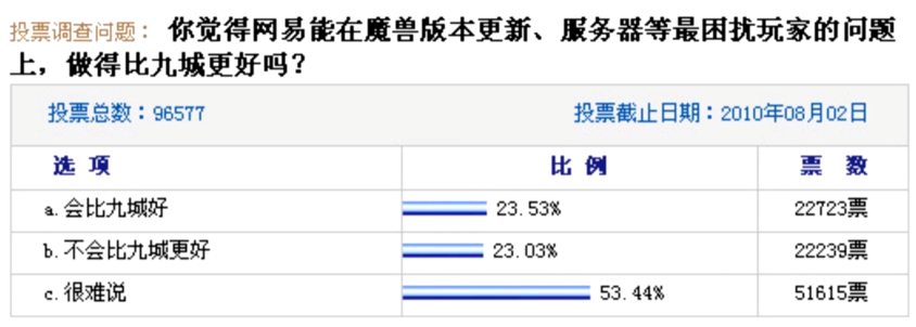 暴雪也只能舔网易了