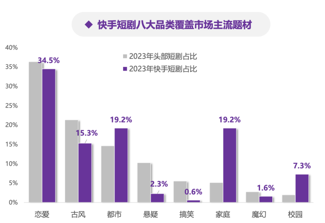 微短剧迈入新周期，快手如何「快人半步」