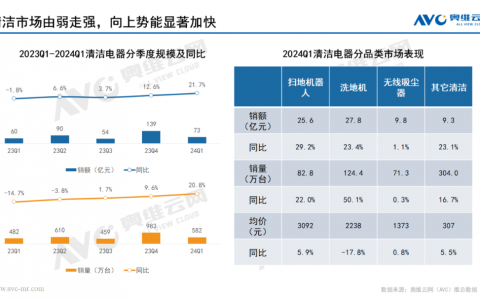 2024年一季度清洁电器市场总结：增长势能明显上扬