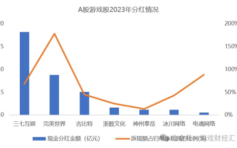 三七互娱、完美世界、吉比特包揽TOP3！游戏股业绩新看点
