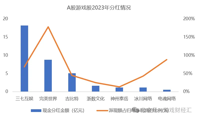 三七互娱、完美世界、吉比特包揽TOP3！游戏股业绩新看点