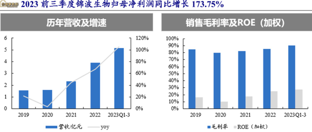 最接近茅台的龙头，毛利率和粘性极高，关键市场正在急速爆发