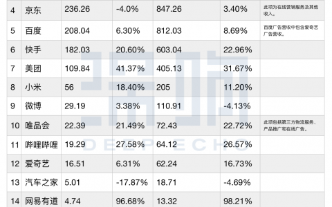 互联网大厂财报透视：广告收入齐增，营销竞争加剧