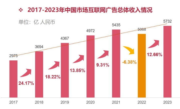 借力AI+视频号电商，腾讯广告业务这驾马车能跑多远？