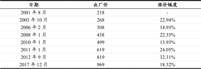 茅台未来10年能涨到多少？