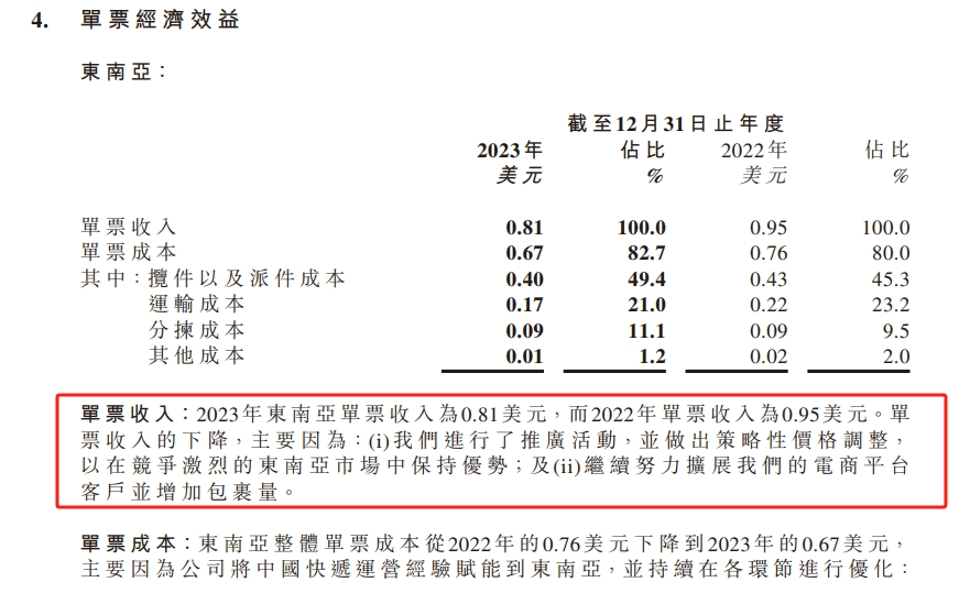 快递黑马极兔2023财报，喜忧参半