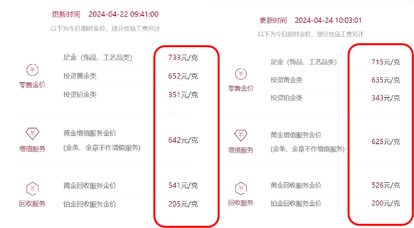 金价暴跌，日收2.5亿的“黄金”时代结束了吗？