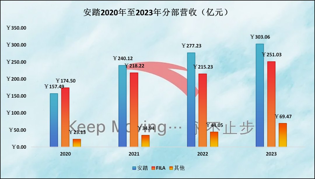 安踏的难题：DTC模式，良药还是毒药？