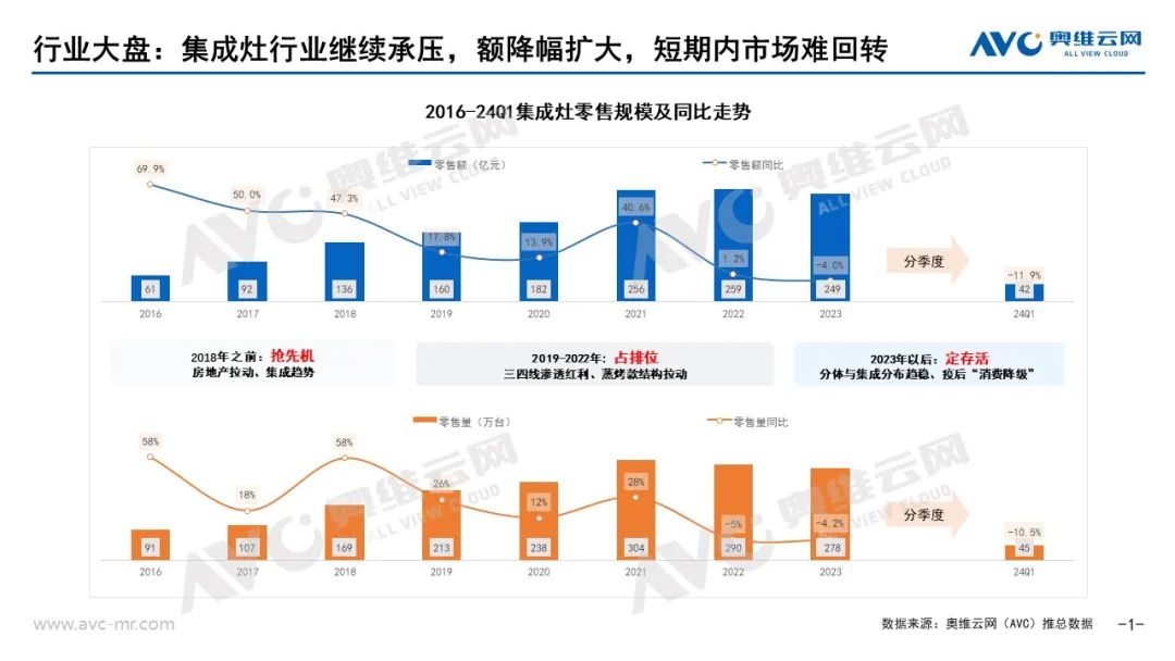 2024年一季度集成厨电市场总结