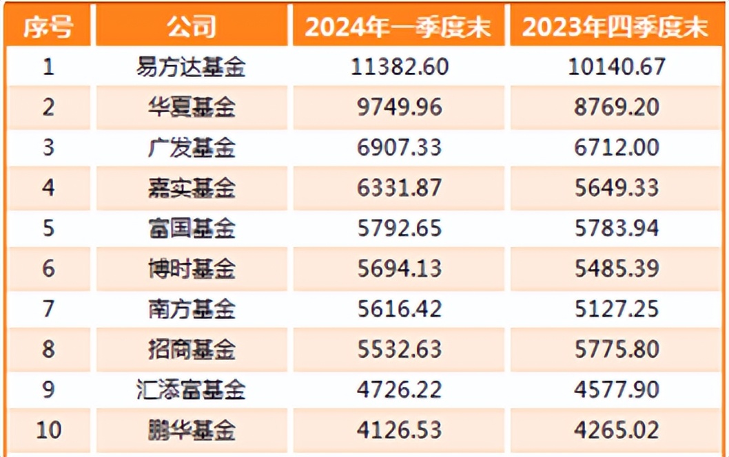 2024Q1：5046只主动偏股型基金行业配置TOP10