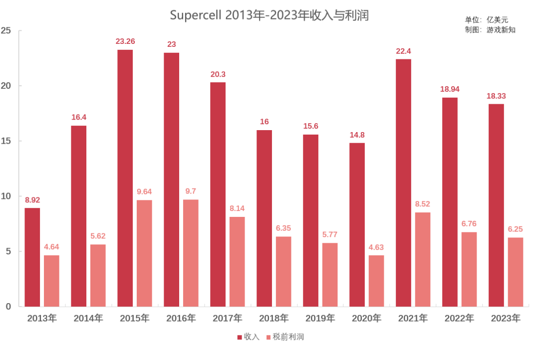 Supercell的全家桶新作在海外软发布，这次不会再开香槟了吧？