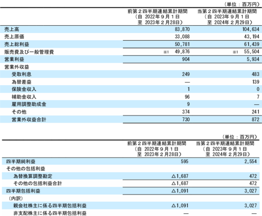 萨莉亚靠卖预制菜“起飞”：二季度营收1046亿日元，利润猛增近6倍