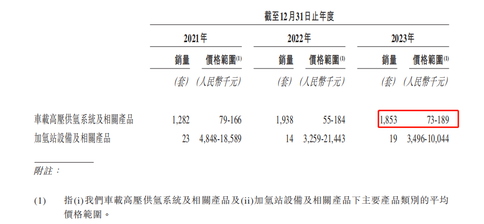 “氢山”行者们组团赴港，细分小巨头国富氢能也去了？