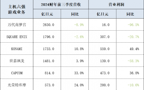 万代数字业务利润见底，科乐美却靠体育手游赚翻