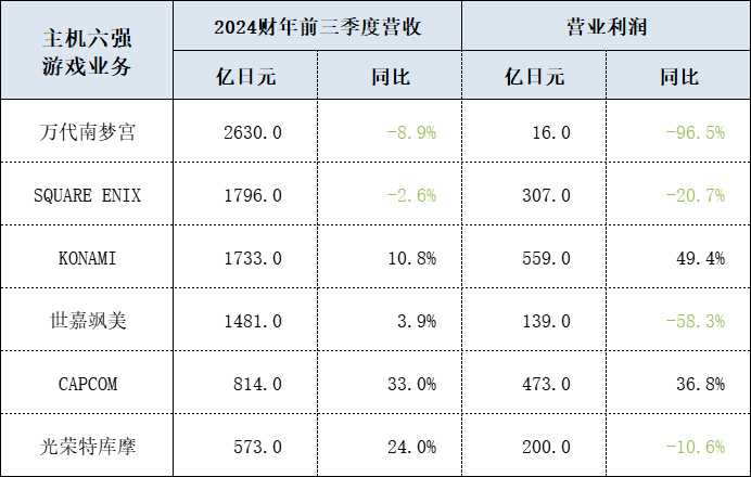 日本主机游戏6强奇观：万代数字业务利润见底，科乐美却靠体育手游赚翻