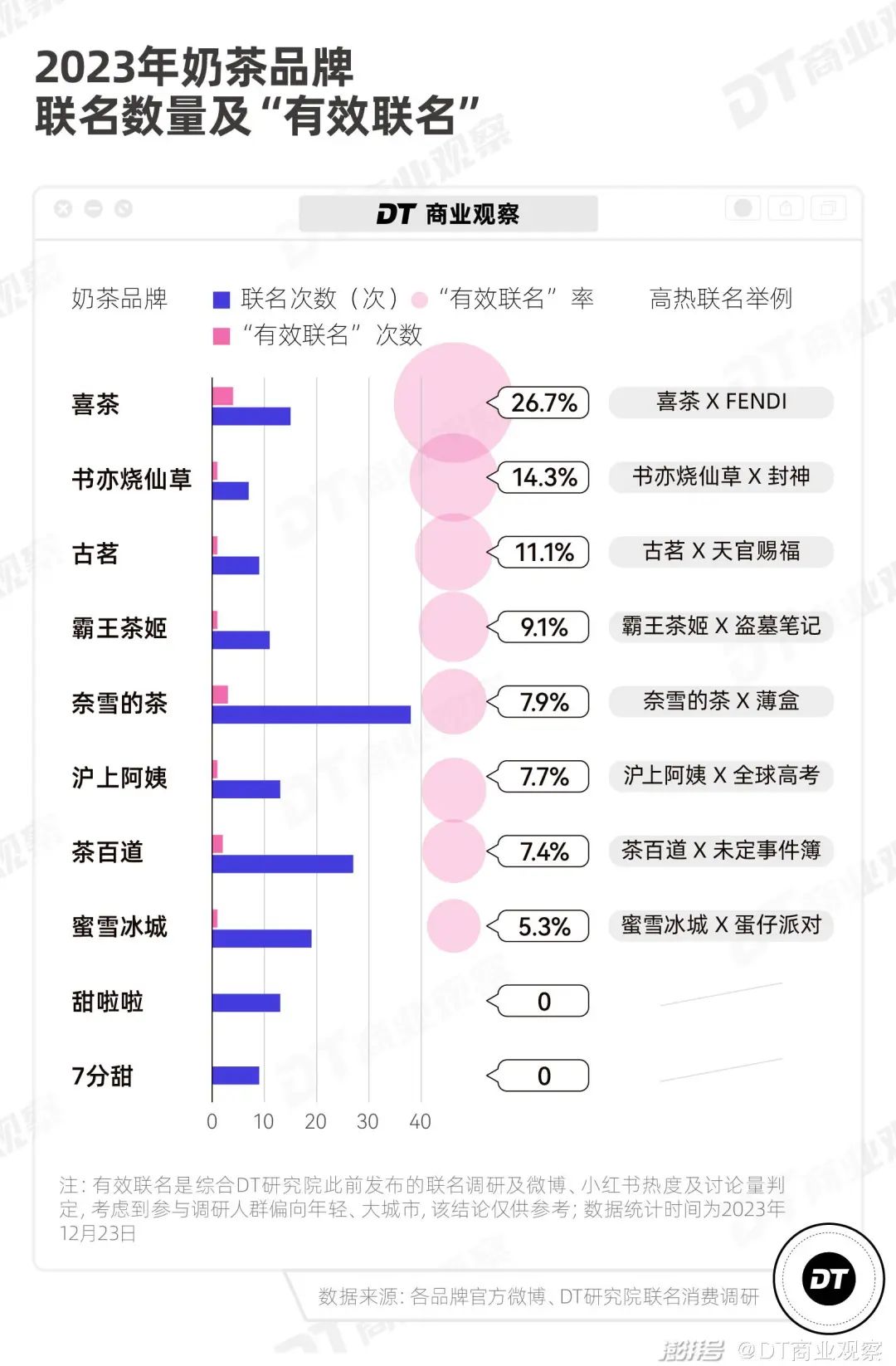 上市首日大跌 30%，茶百道走上奈雪的老路？