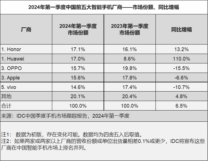 时隔700天重回第一！华为手机杀疯了