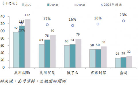 ​减亏30个月，饿了么有点累