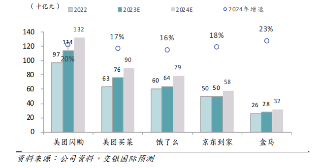 ​减亏30个月，饿了么有点累