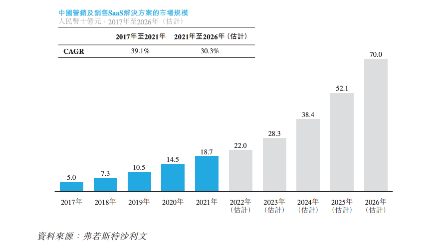 三年亏损超6亿元，迈富时何时才能走向盈利？