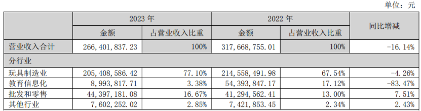 19家玩具公司一年赚15亿，泡泡玛特一家占10亿｜雷报