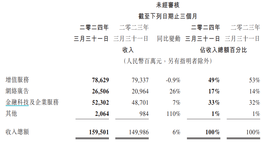 腾讯的「价值股」和「成长股」之争，有了新答案