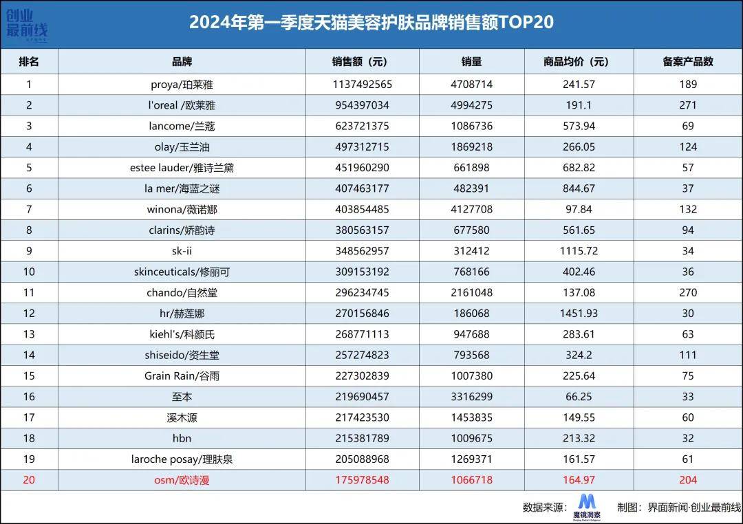 57岁欧诗漫不再慢，“珍珠爷爷”沈志荣也生猛