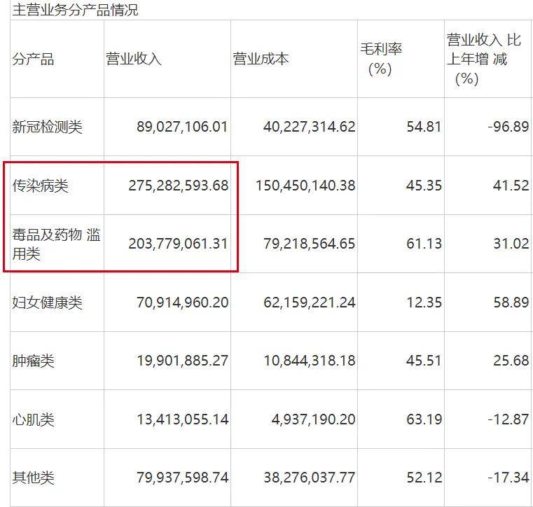 新冠检测试剂“熄火”，奥泰生物被“打回原形”