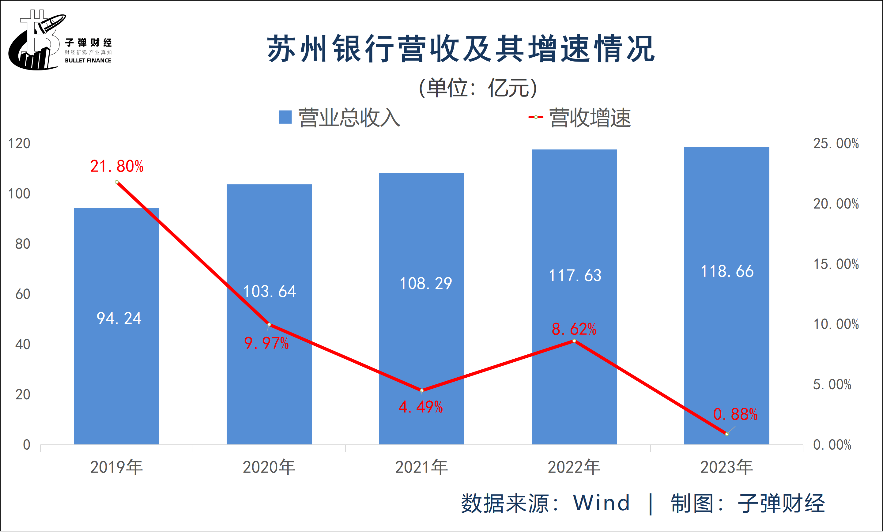 拨备覆盖率超500%，苏州银行高管大换防后，还有几道关要闯？