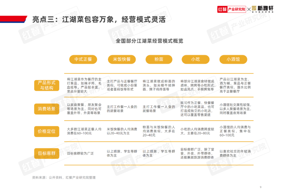 《江湖菜发展报告2024》发布：江湖菜赛道进入稳步扩张期，赛道进一步挖掘潜力大