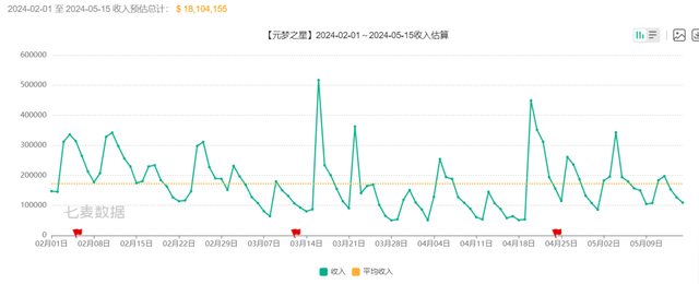 砸了14亿，腾讯Q1为什么不提《元梦之星》