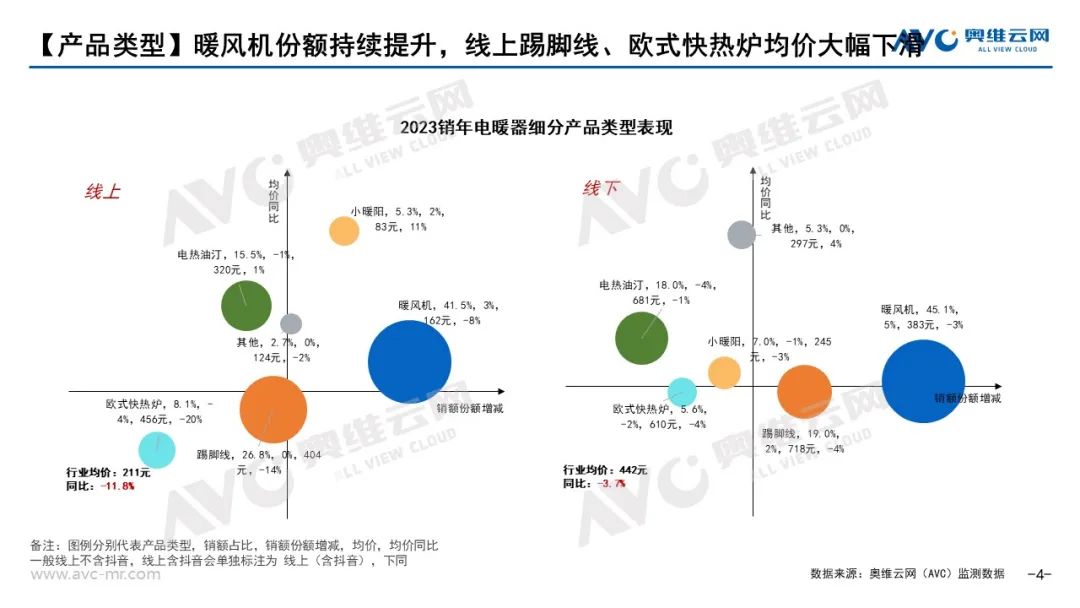 2023年销年电暖器市场总结：内卷加剧，市场砥砺前行