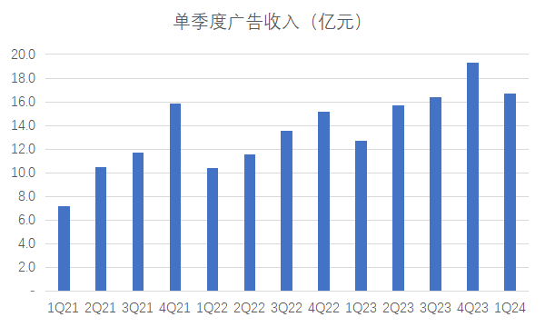 盈利前夕的B站，广告业务是最大惊喜