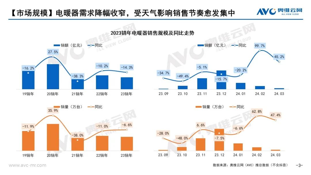 2023年销年电暖器市场总结：内卷加剧，市场砥砺前行