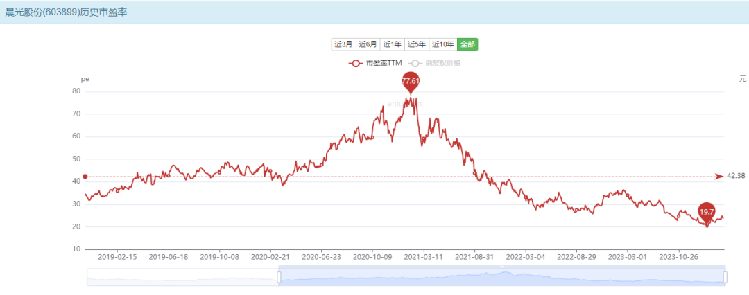 晨光股份：正在失去“文具茅”的称号