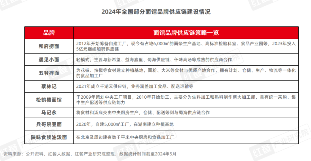 《面馆发展报告2024》发布：市场规模有望突破1,500亿元，品牌加速扩张