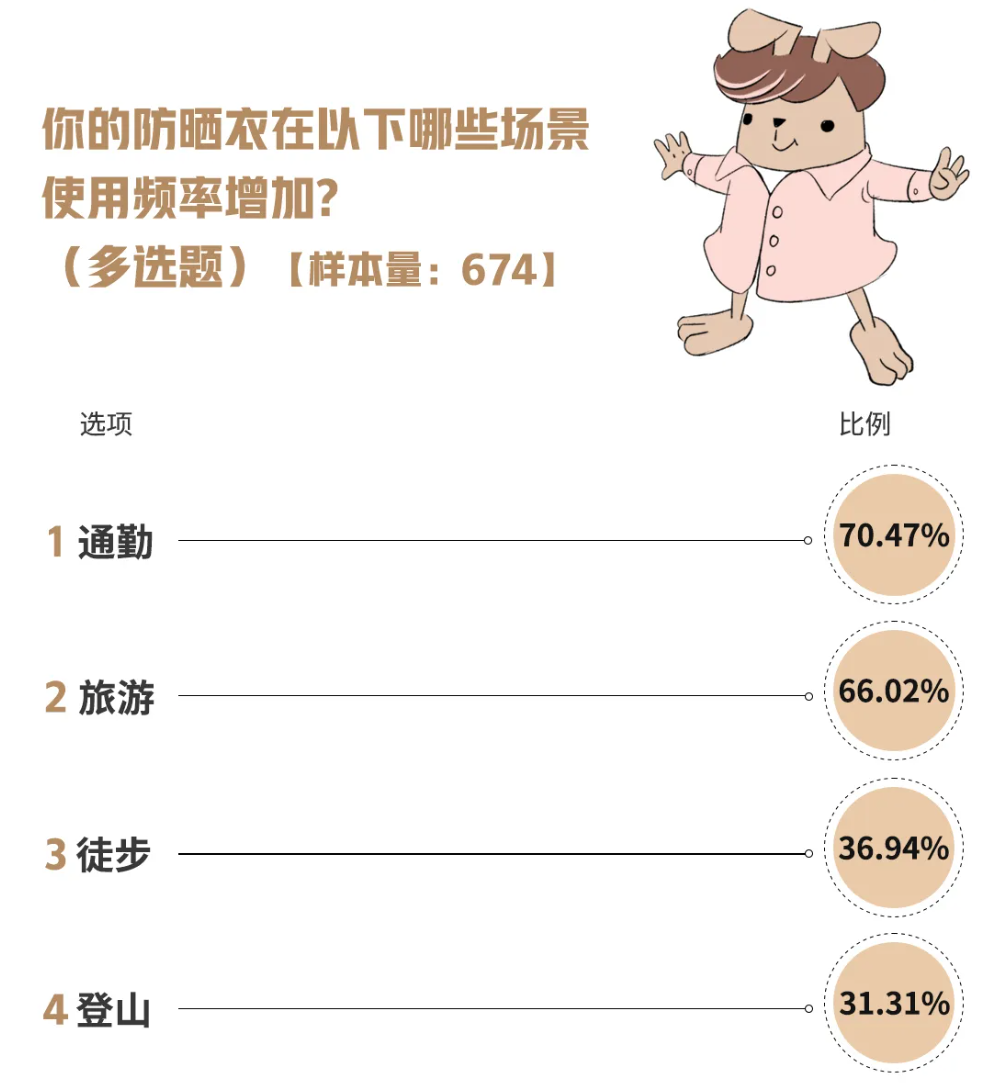 上时装周、请明星代言，防晒衣走向next level了吗