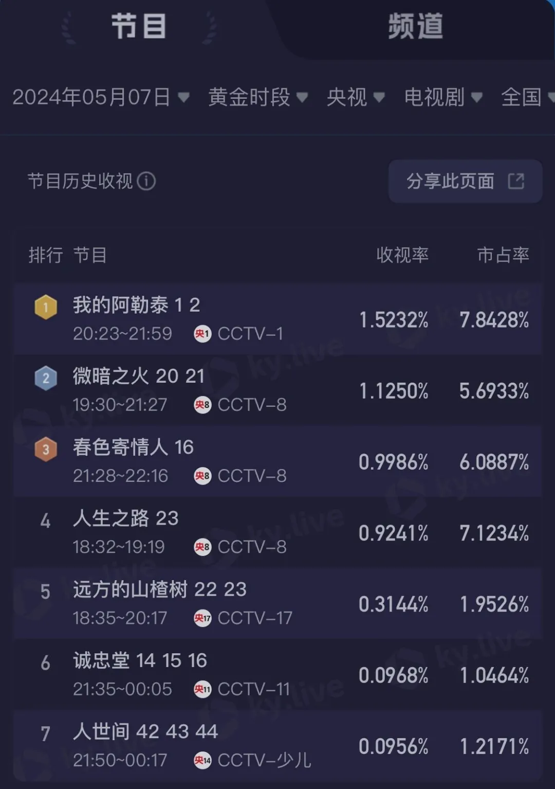 3.7亿！央视收视第一！文旅剧找到新突破